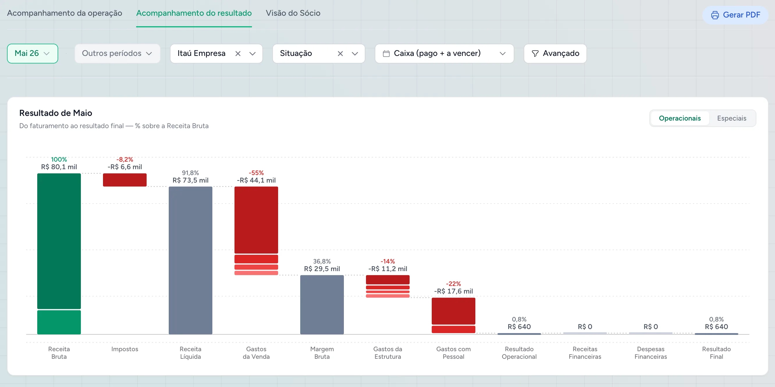 Gráfico de cascata da Cashtrack — primeiro fechamento do cliente distribuidor: R$ 80 mil de Receita Bruta e resultado final de R$ 640