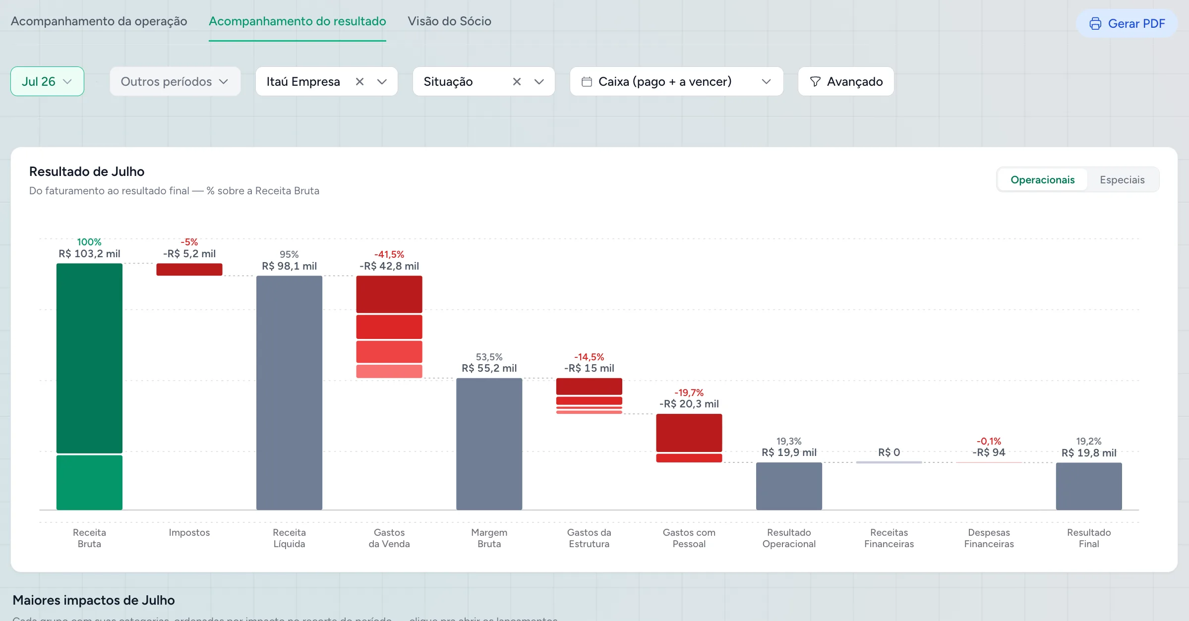 Gráfico de cascata da Cashtrack — resultado de julho: insumos em 41,5% da receita e resultado final de R$ 19,8 mil