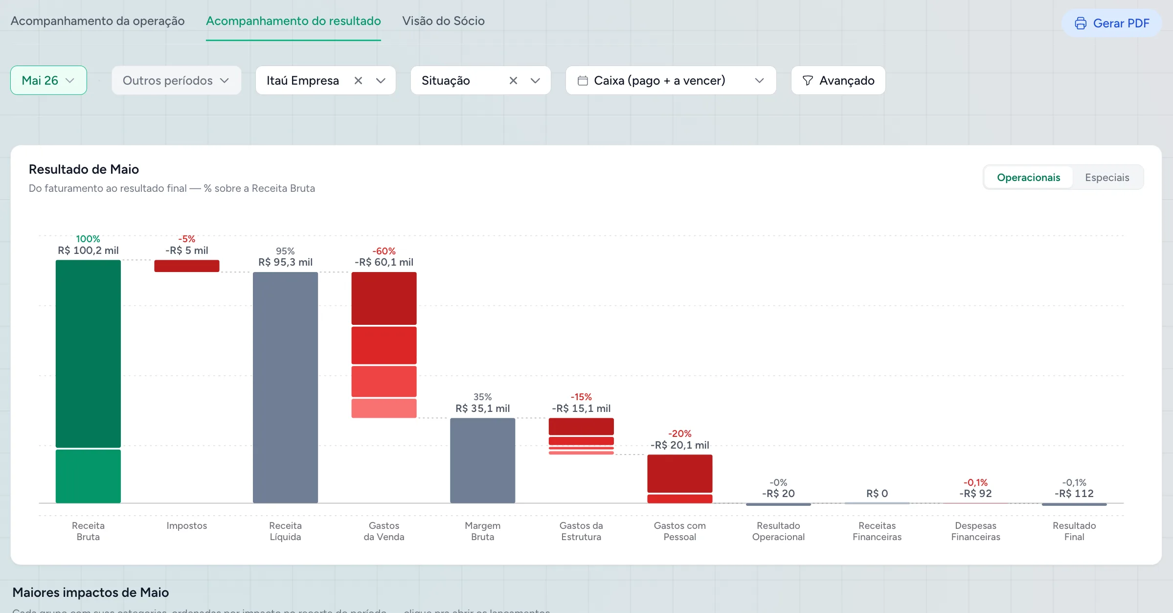 Gráfico de cascata da Cashtrack — resultado de maio: R$ 100 mil de receita, 60% em insumos e resultado final de −R$ 112