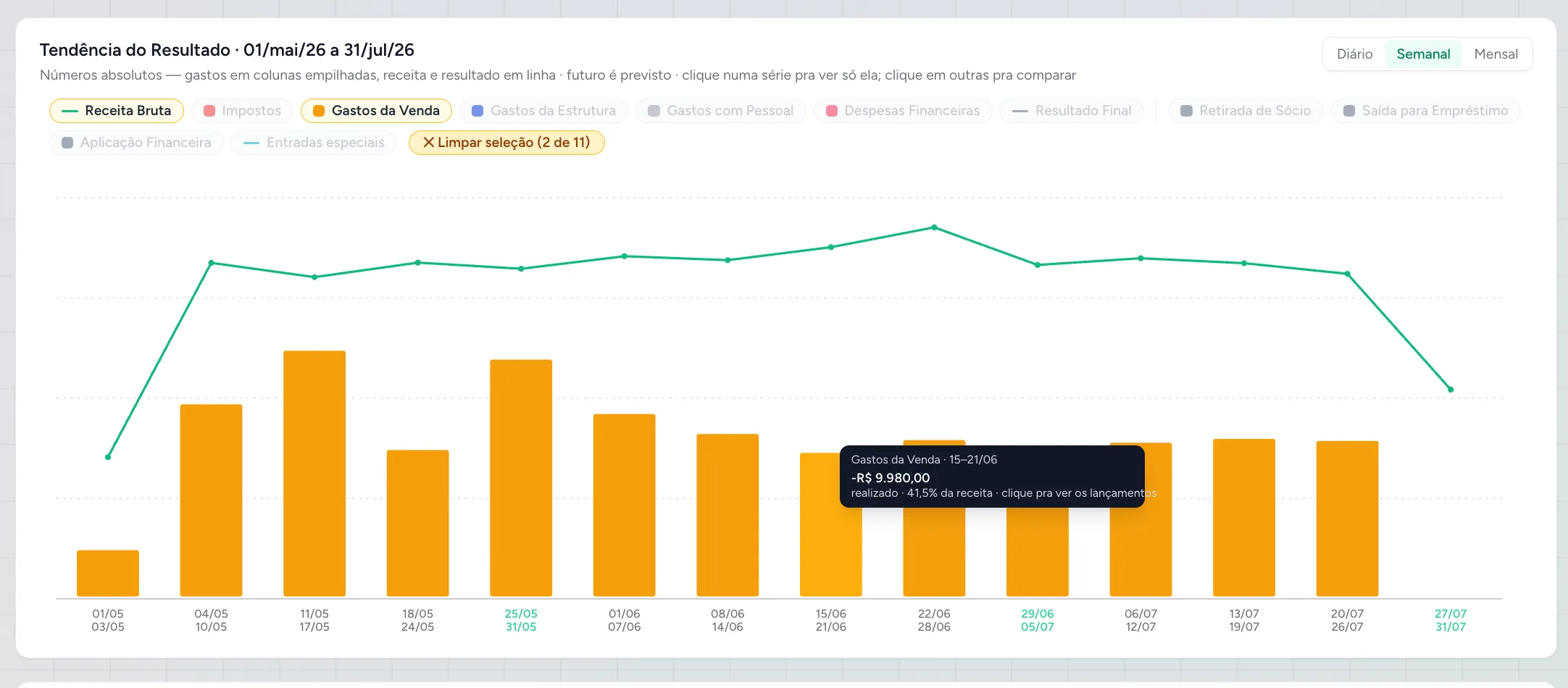 Gráfico semanal da Cashtrack — Gastos da Venda semana a semana, de maio a julho, convergindo para a meta de R$ 10 mil