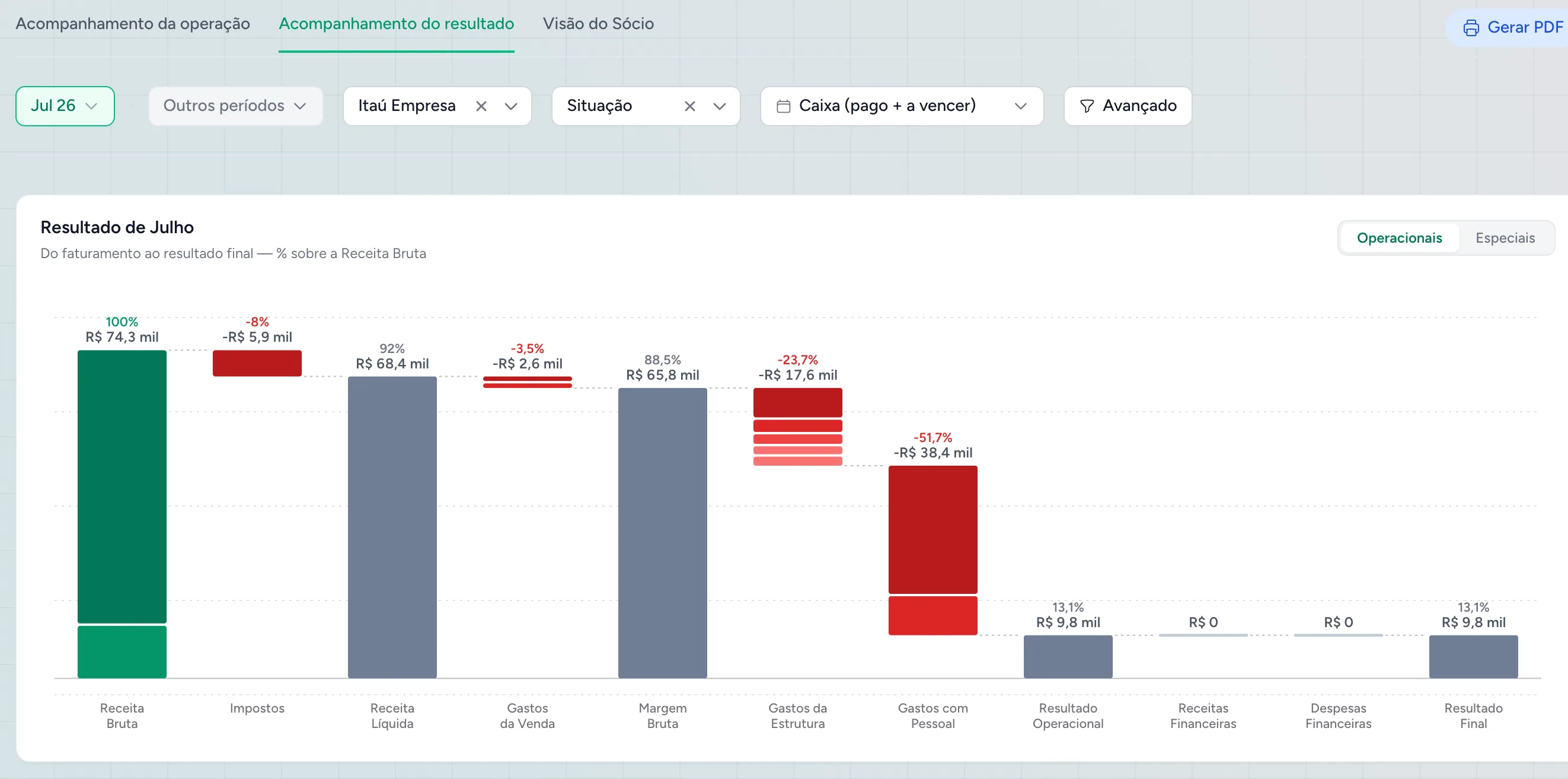 Gráfico de cascata da Cashtrack — resultado de julho: R$ 74,3 mil de Receita Bruta e resultado final de R$ 9,8 mil, 13,1% da receita