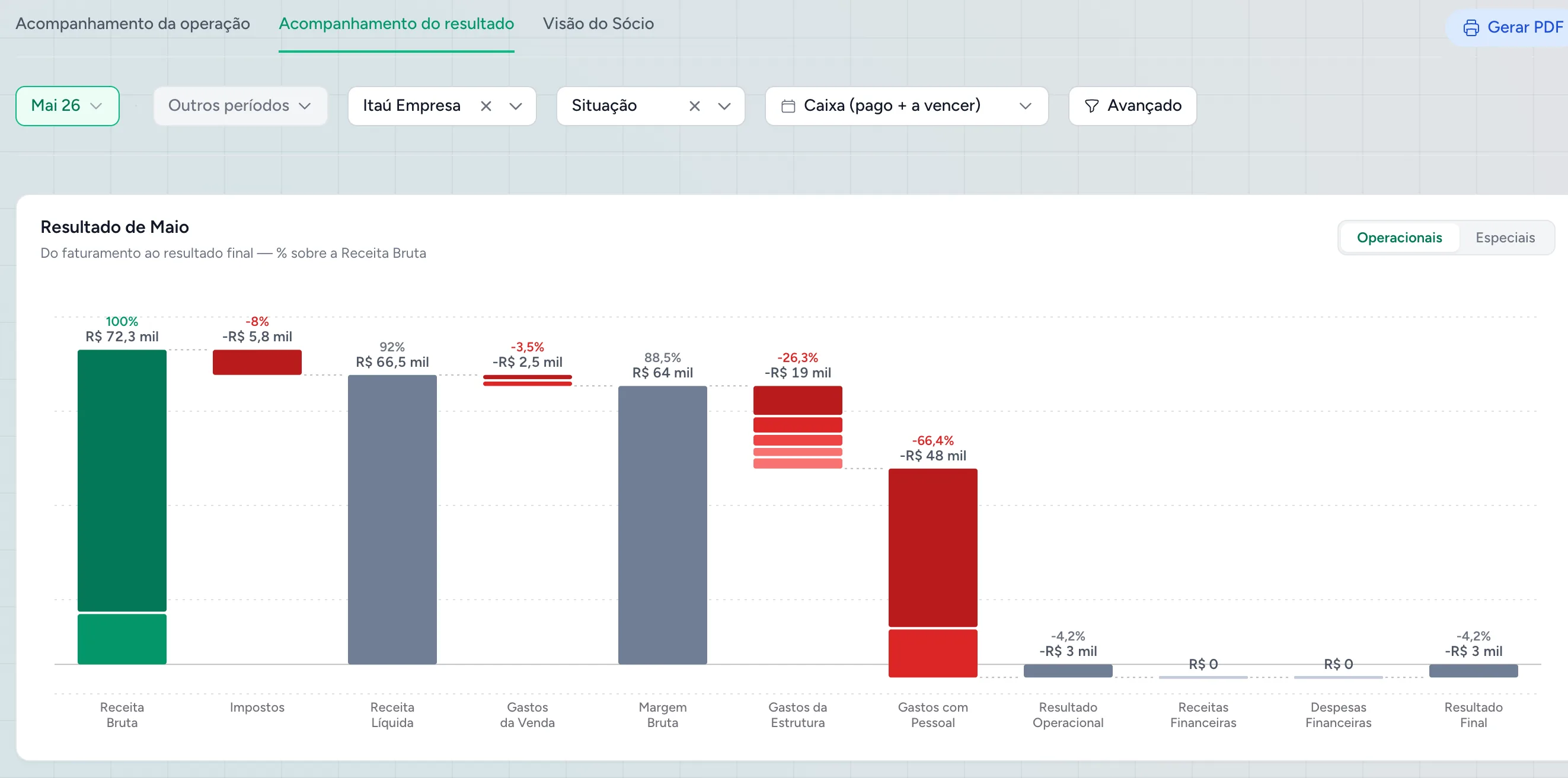 Gráfico de cascata da Cashtrack — resultado de maio: R$ 72,3 mil de Receita Bruta e resultado final de −R$ 3 mil, o primeiro mês no vermelho